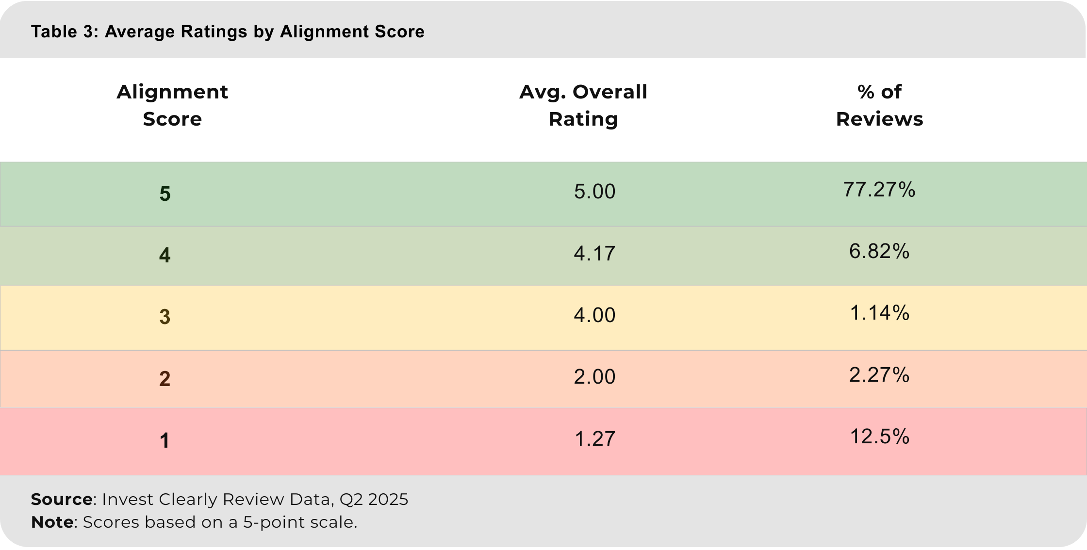 Table 3- Average Ratings by Alignment Score.png