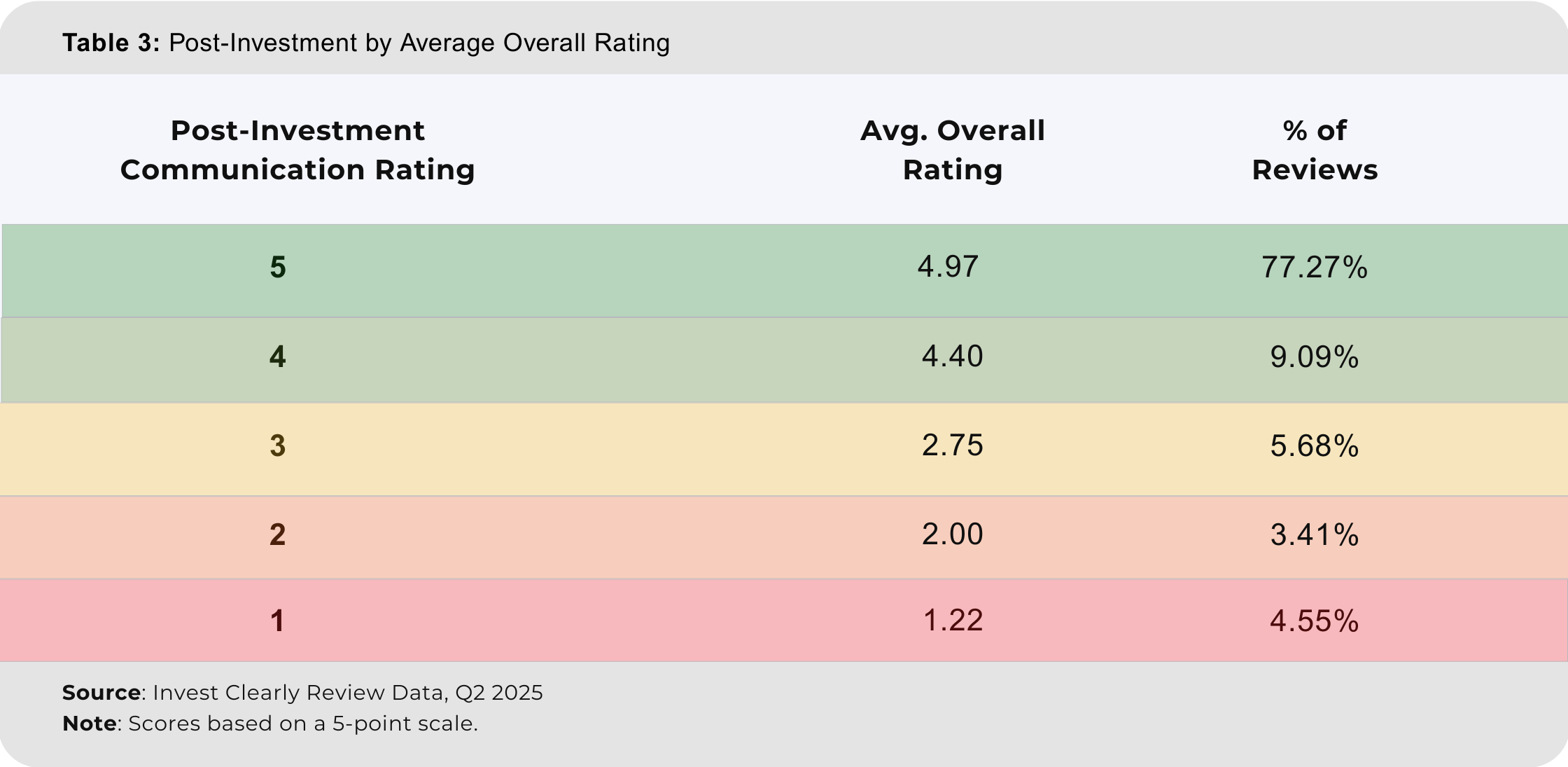 Table 3_ Post-Investment by Average Overall Rating.png