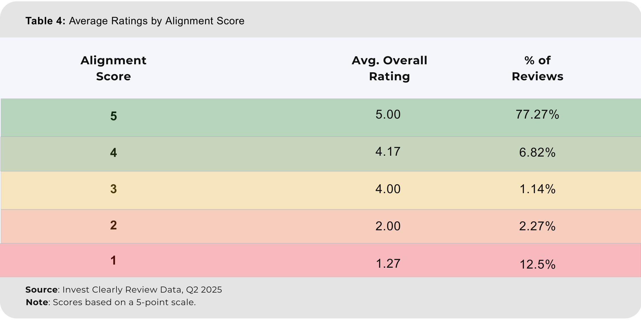 Table 4_ Average Ratings by Alignment Score.png