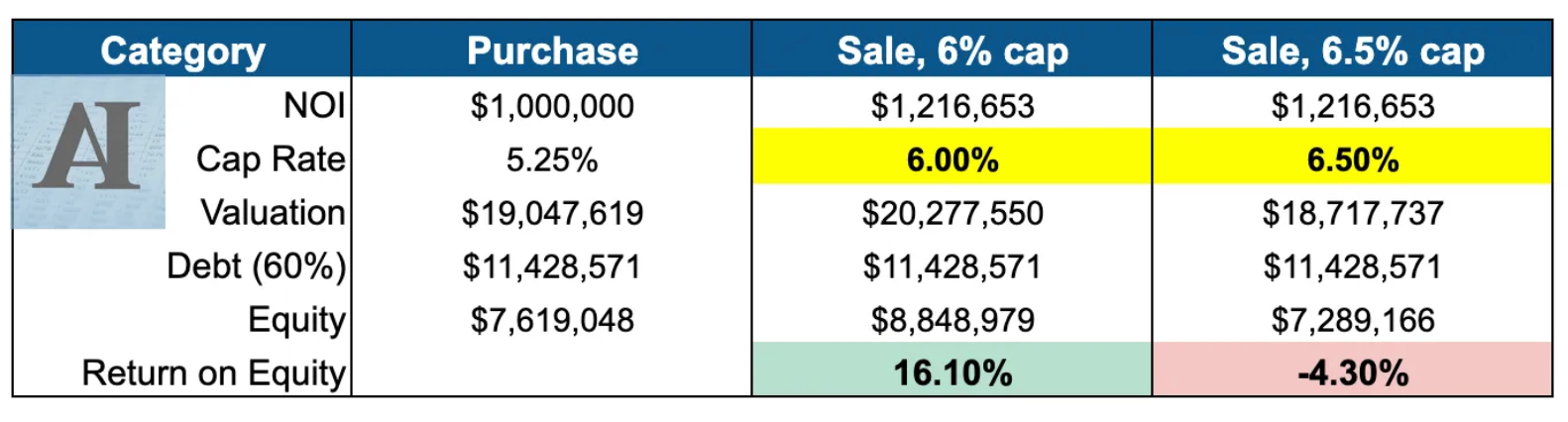 example of how an exit cap rate impacts returns in a passive real estate investment.png